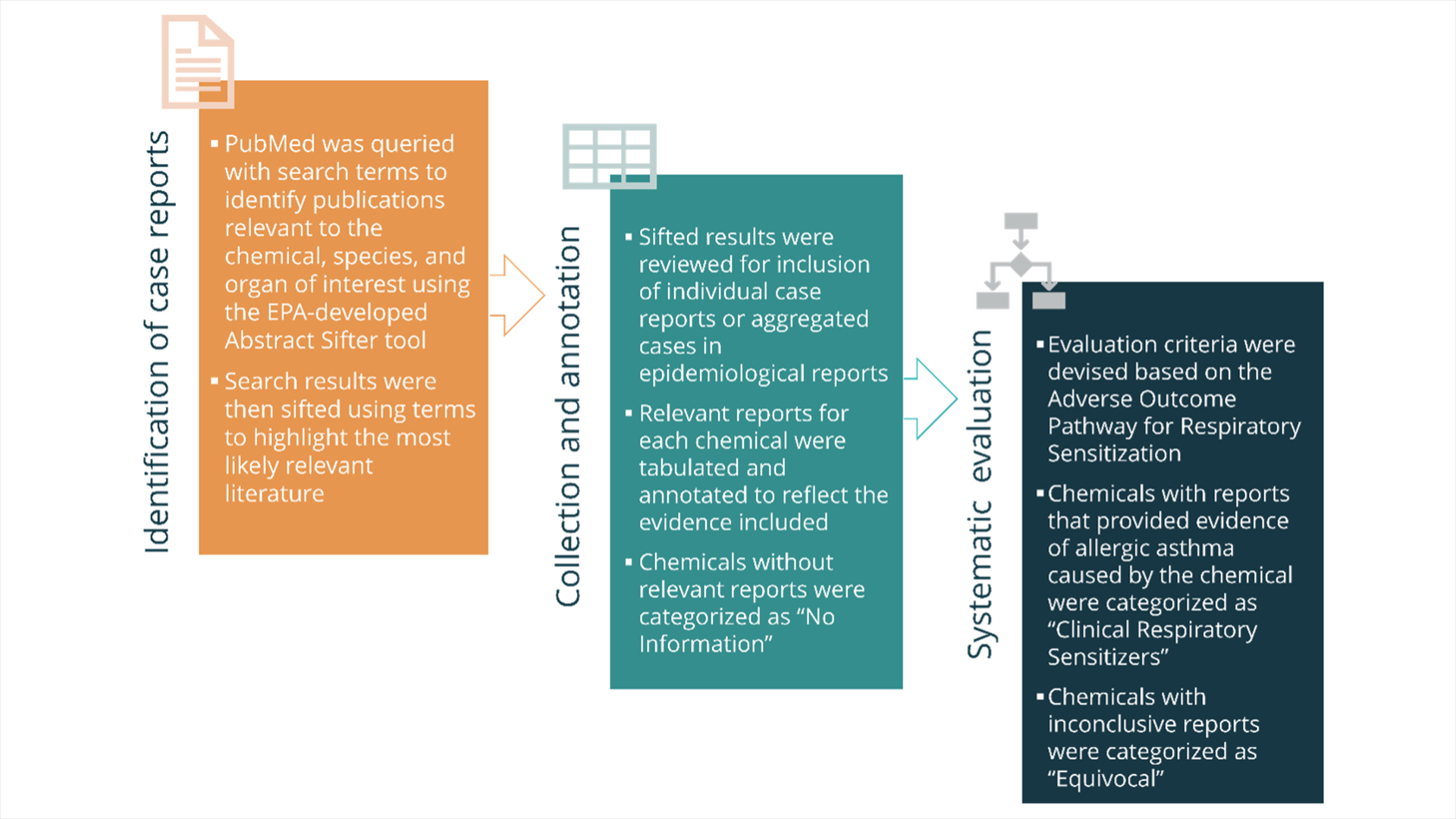 Identification of reports; collection and annotation; systematic evaluation 