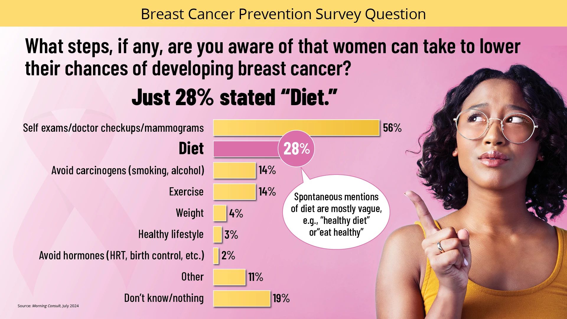 Fewer Than 3 of 10 Women Cite Diet When Asked How to Reduce Chances of Breast Cancer